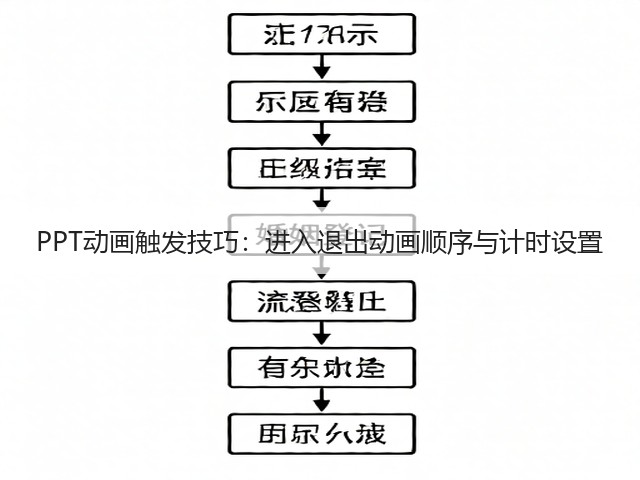 PPT动画触发技巧:进入退出动画顺序与计时设置(图2) PPT动画触发技巧:进入退出动画顺序与计时设置(图2)